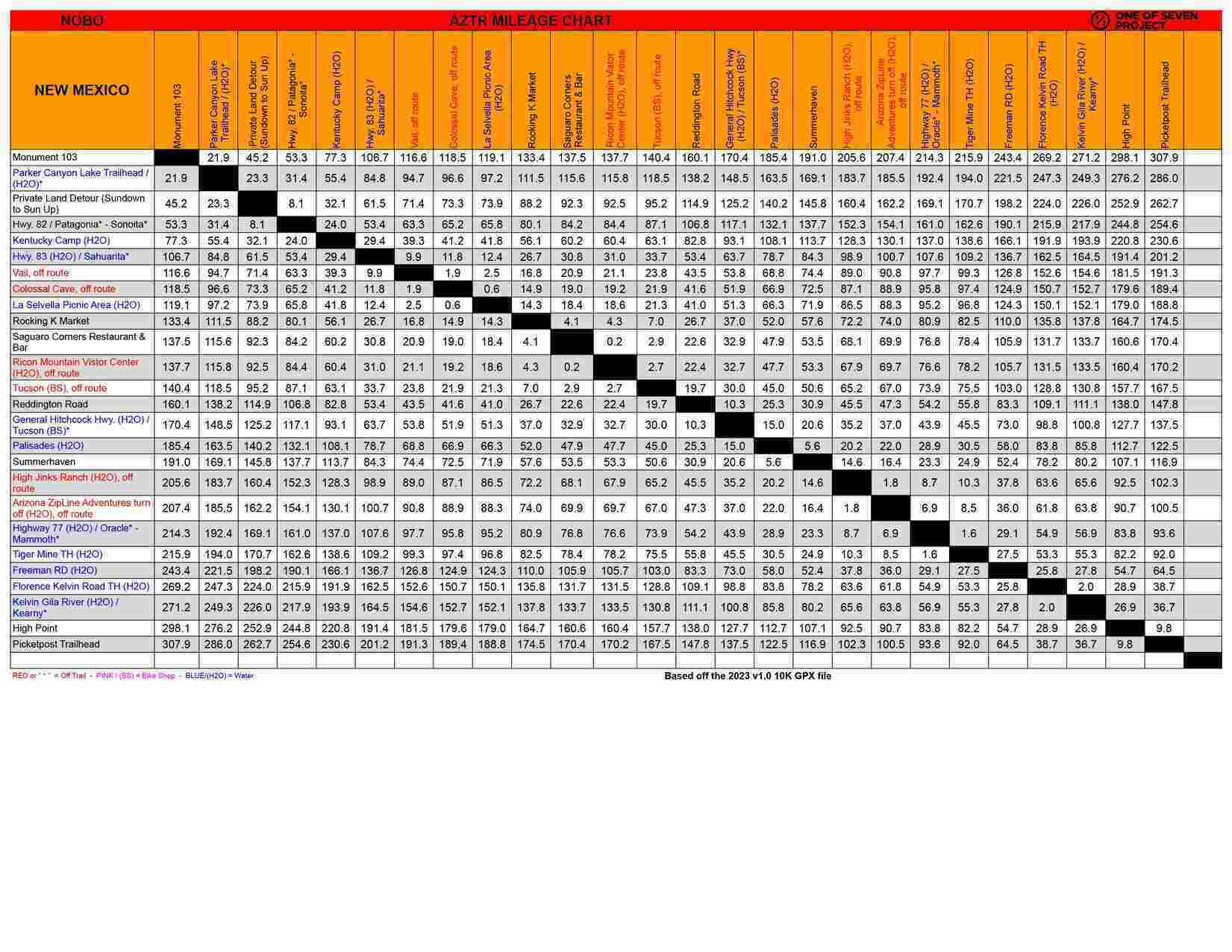 Snapshot of the 2025 Arizona Trail Race (AZTR) 300 Mileage Chart, providing detailed distance data.