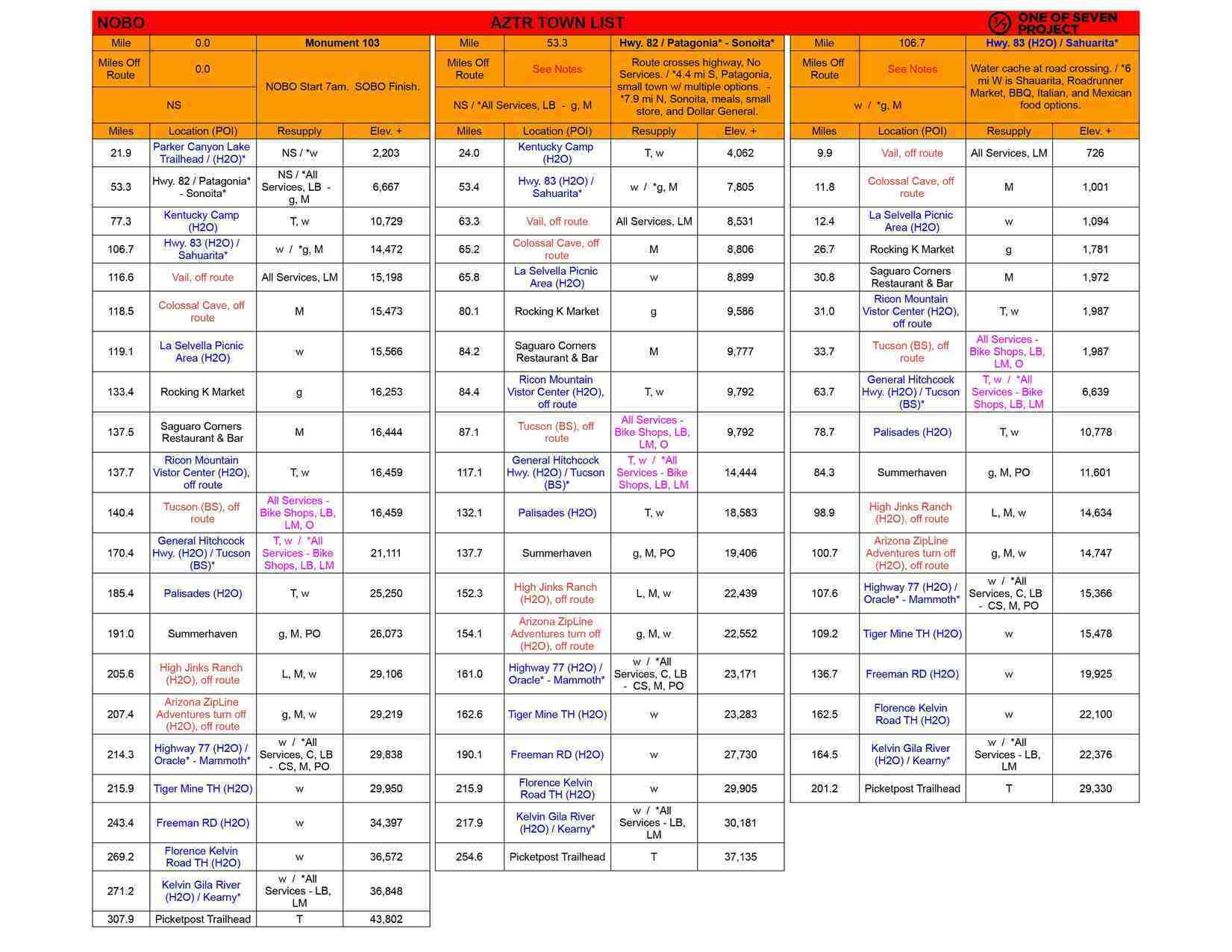 Sample page from the 2025 Arizona Trail Race (AZTR) 300 Town List, showing distances and elevation data.