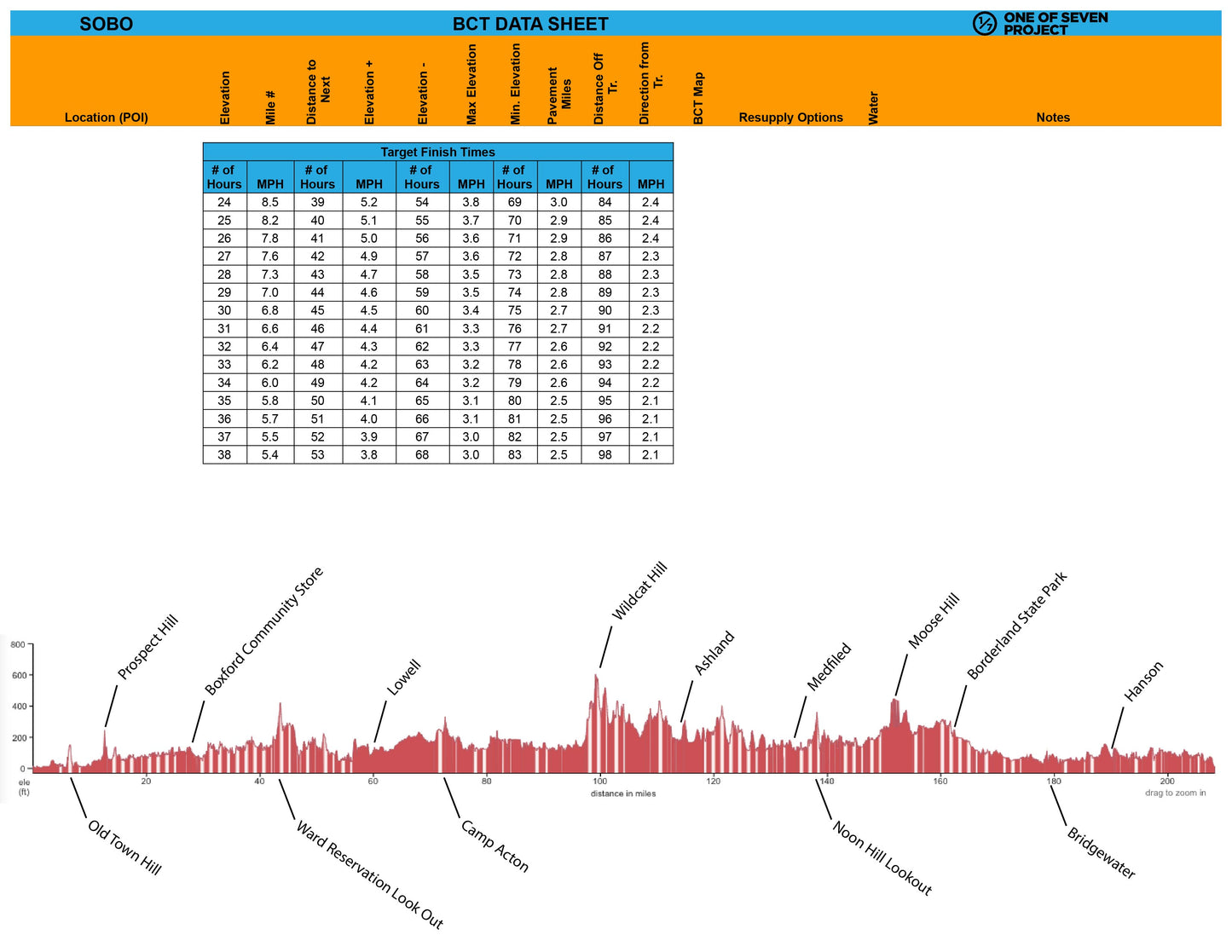 Final page of the 2025 Bay Circuit Trail (BCT) SOBO Data Sheet, featuring elevation profiles and target finish times.