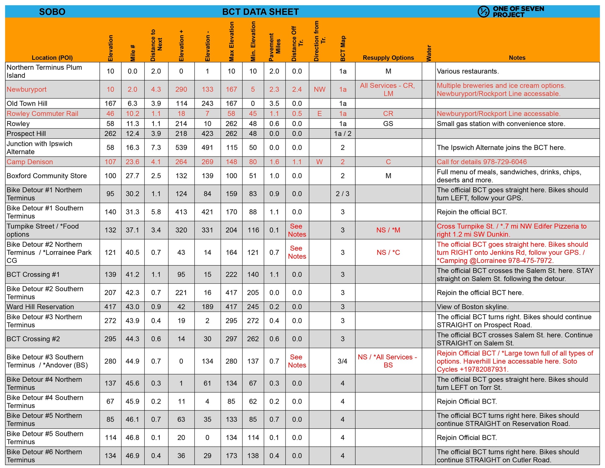 Sample page from the 2025 Bay Circuit Trail (BCT) SOBO Data Sheet, showcasing mileage and elevation data.