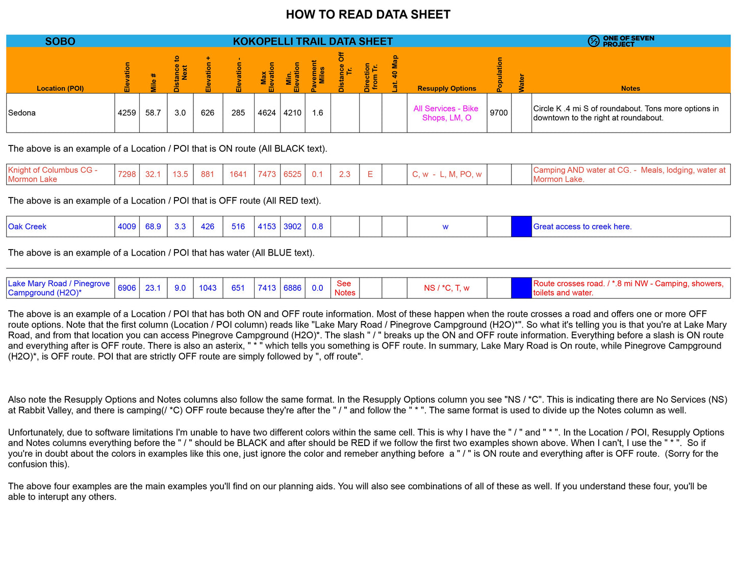 Guide to interpreting the color-coded sections on the 2025 Coconino 250 SOBO Data Sheet.