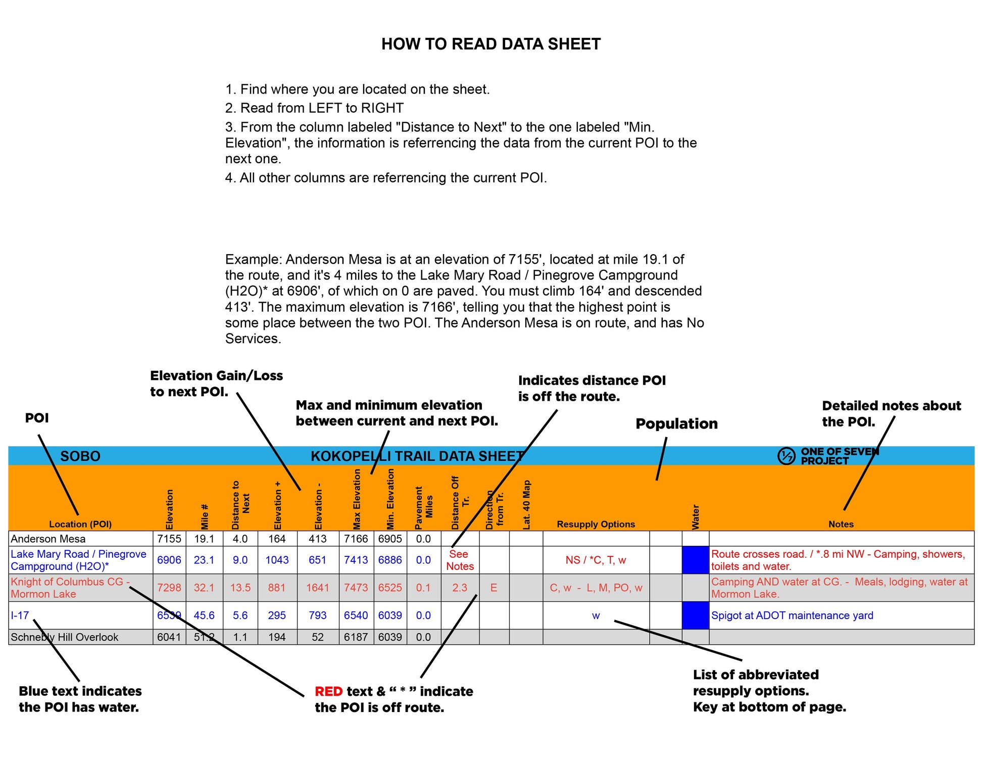 Instructional guide explaining how to read the 2025 Coconino 250 SOBO Data Sheet.