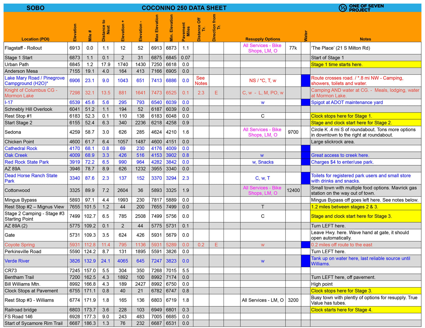 Sample page from the 2025 Coconino 250 SOBO Data Sheet, showcasing mileage and elevation details.