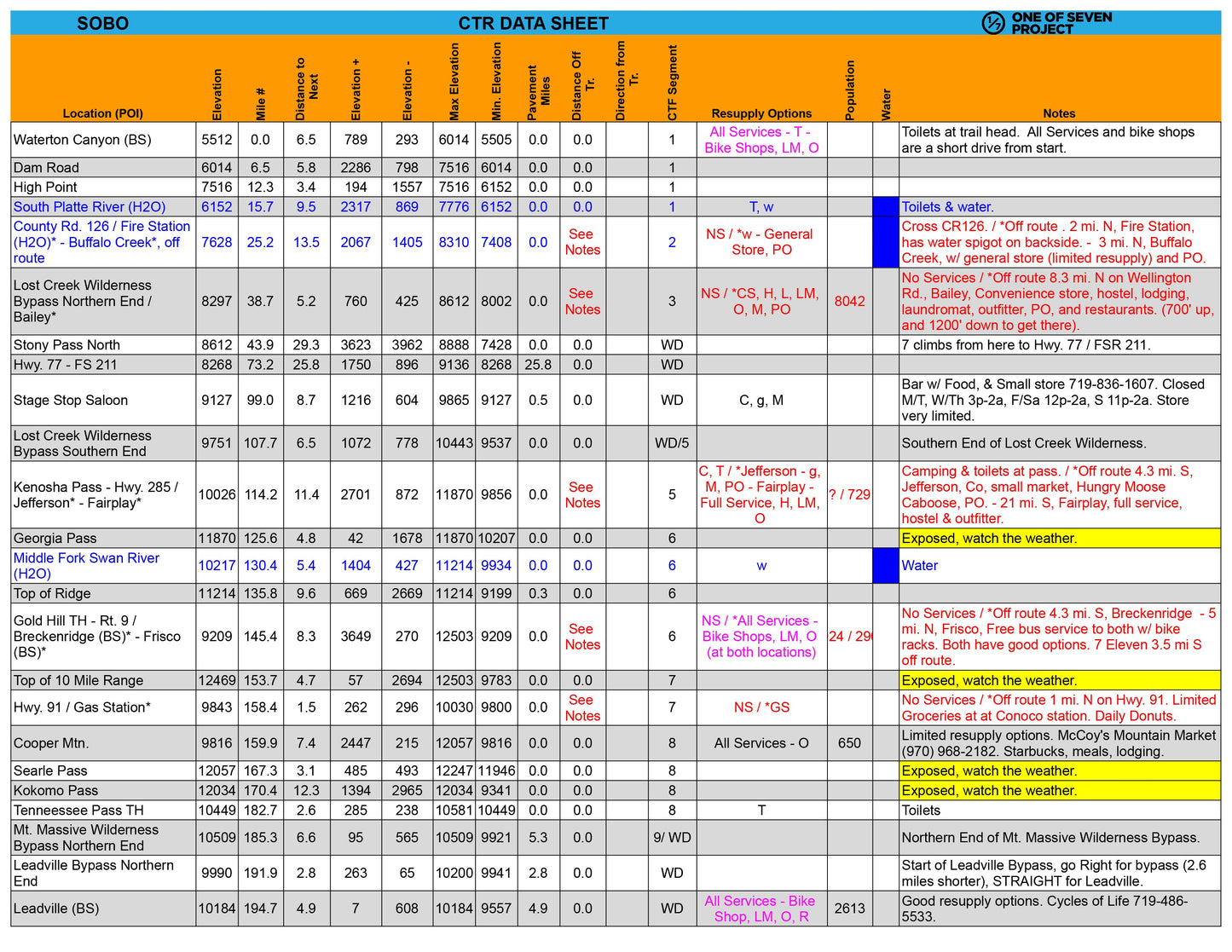 Sample page from the 2025 Colorado Trail Race (CTR) Data Sheet, showcasing mileage and elevation details.