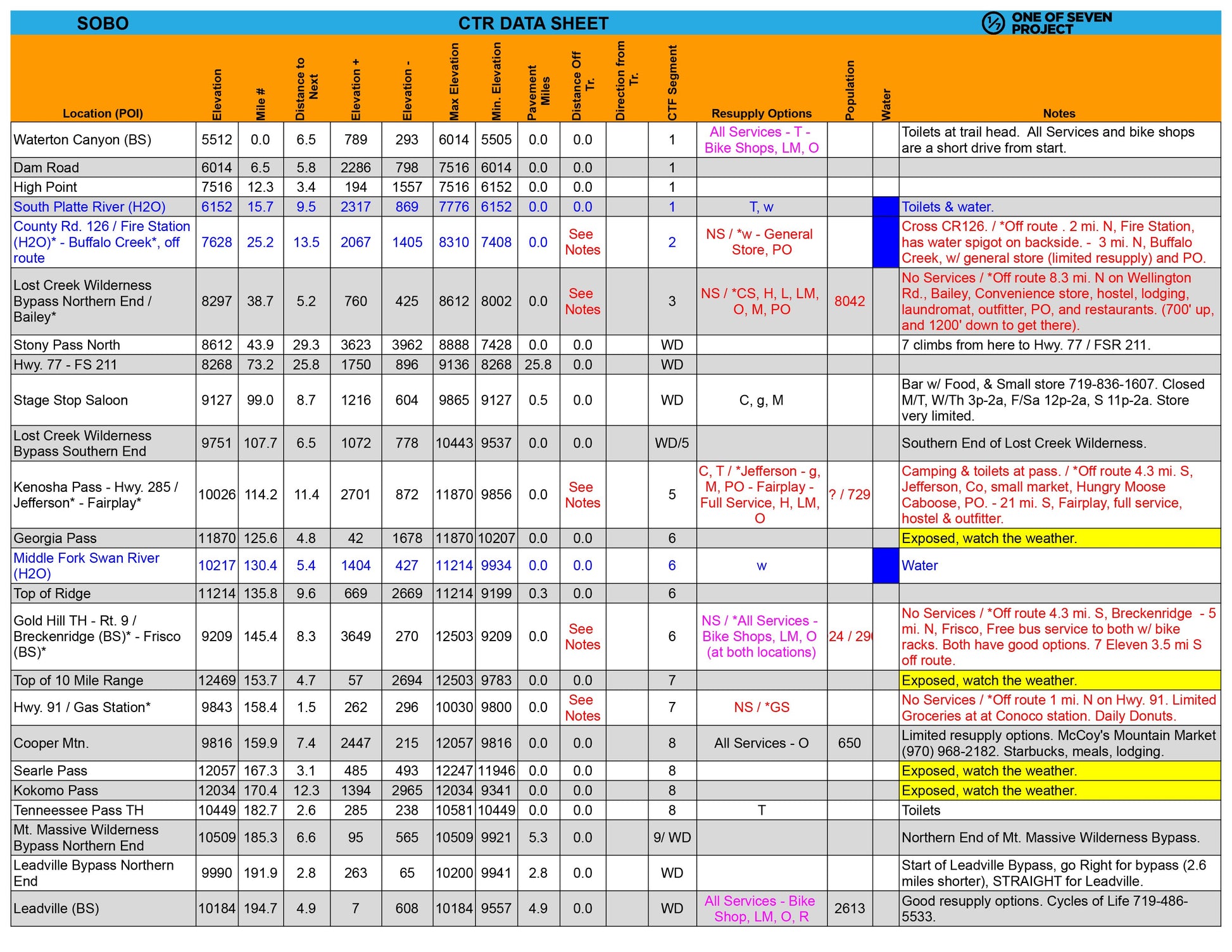 Sample page from the 2025 Colorado Trail Race (CTR) Data Sheet, showcasing mileage and elevation details.