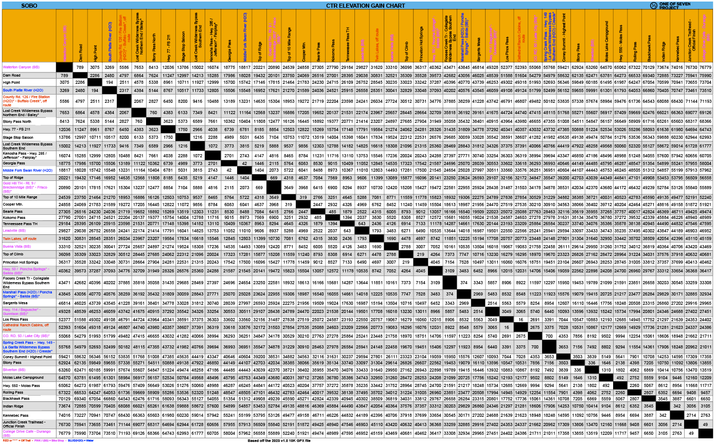 Snapshot of the 2025 Colorado Trail Race (CTR) Elevation Gain Chart, illustrating elevation changes along the route.