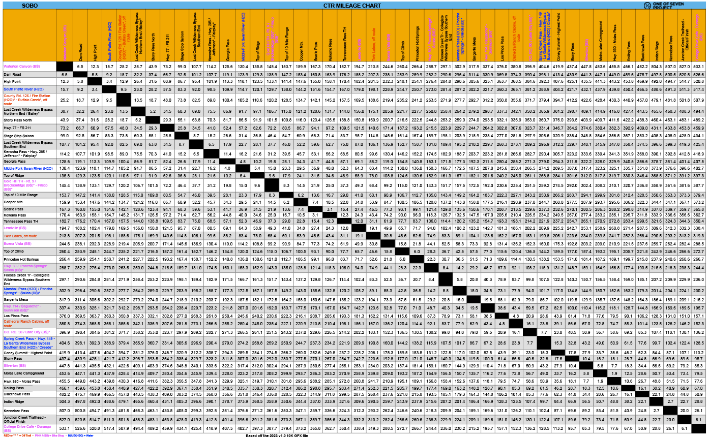 Snapshot of the 2025 Colorado Trail Race (CTR) Mileage Chart, showing detailed distance information.