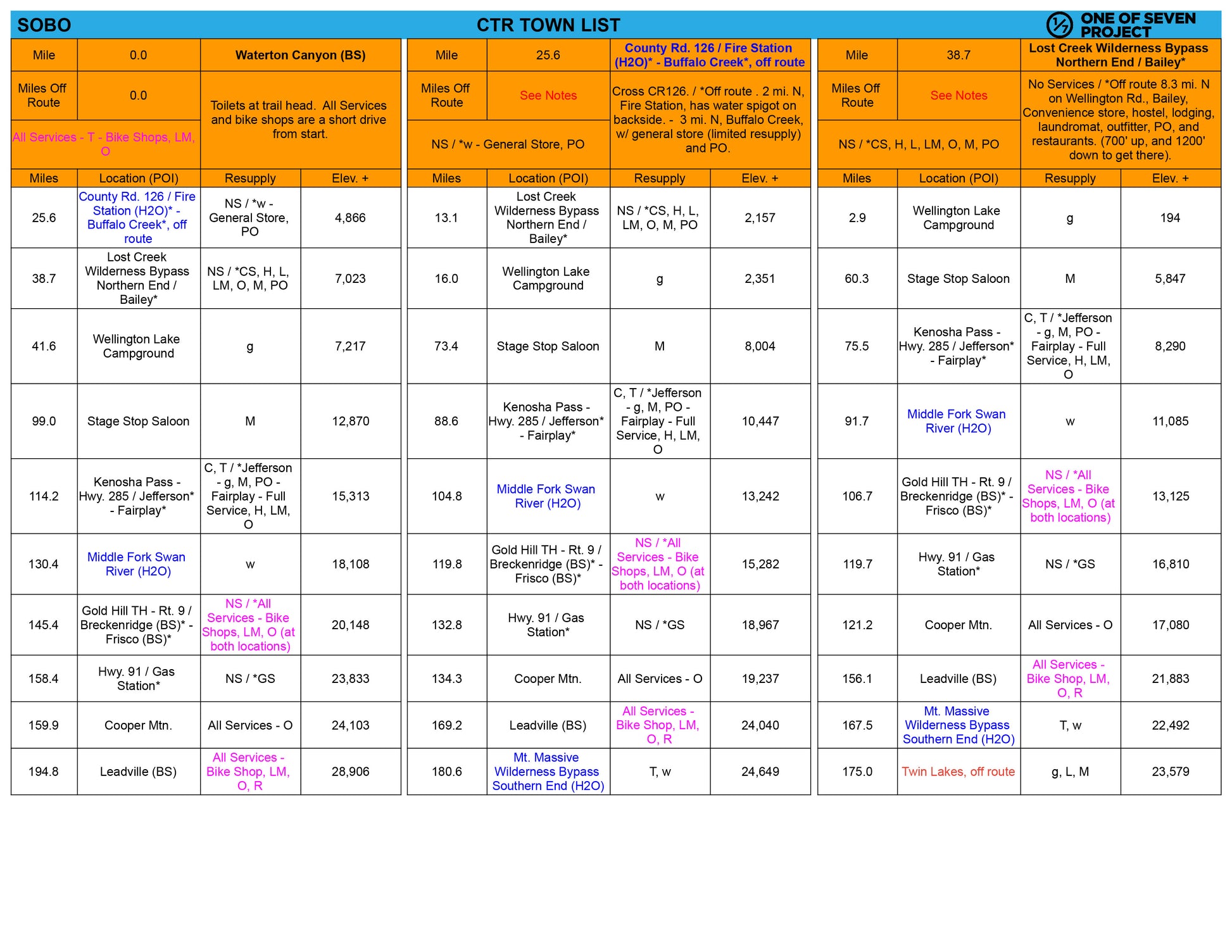 Sample page from the 2025 Colorado Trail Race (CTR) Town List, detailing distances and elevation between POIs.