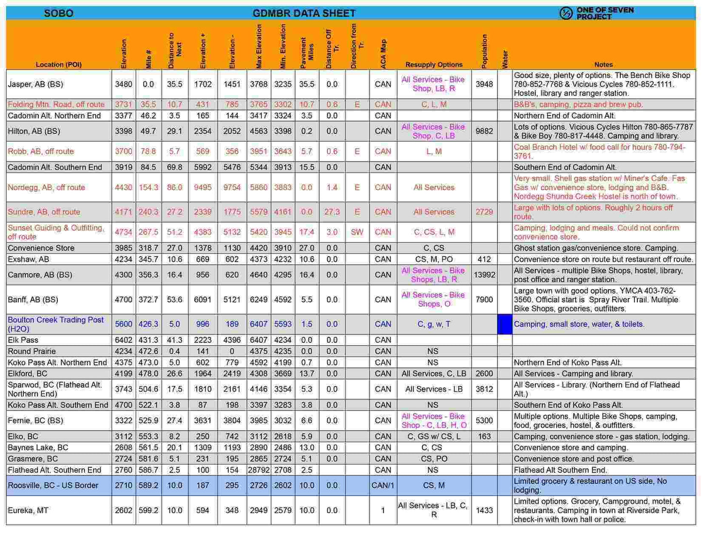 Sample page from the 2025 Great Divide Mountain Bike Route (GDMBR) SOBO Data Sheet, showcasing mileage and elevation details.