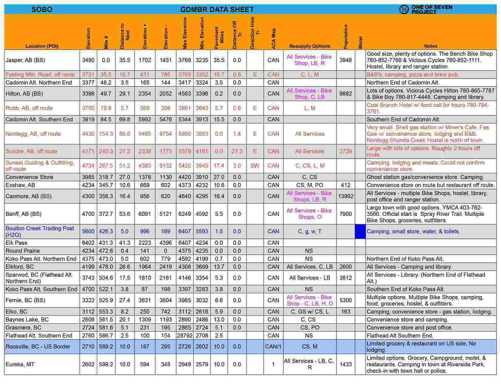 Sample page from the 2025 Great Divide Mountain Bike Route (GDMBR) SOBO Data Sheet, showcasing mileage and elevation details.