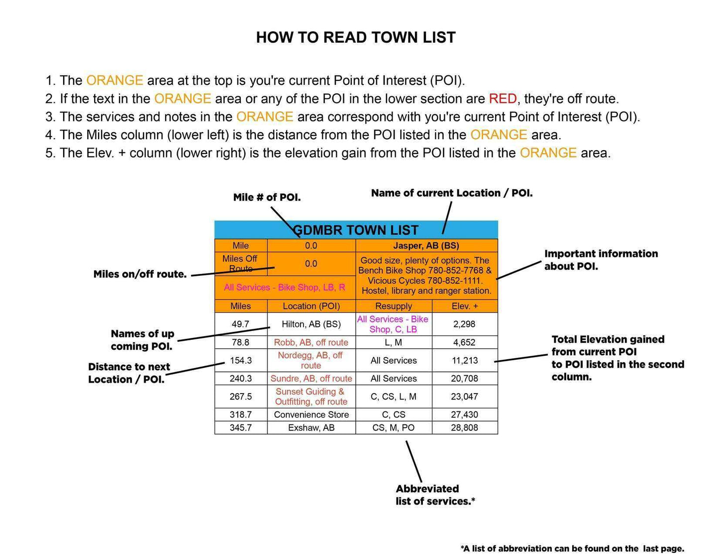 Instructional guide showing how to read the 2025 Great Divide Mountain Bike Route (GDMBR) SOBO Town List.