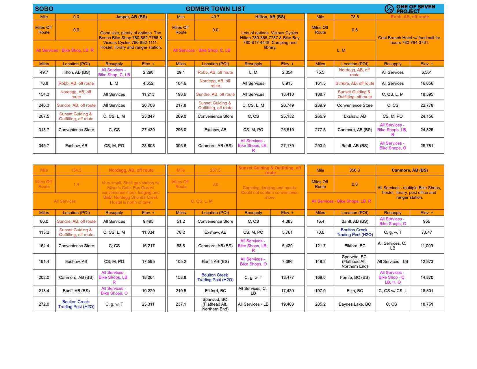 Sample page from the 2025 Great Divide Mountain Bike Route (GDMBR) SOBO Town List, detailing distances and elevation data.