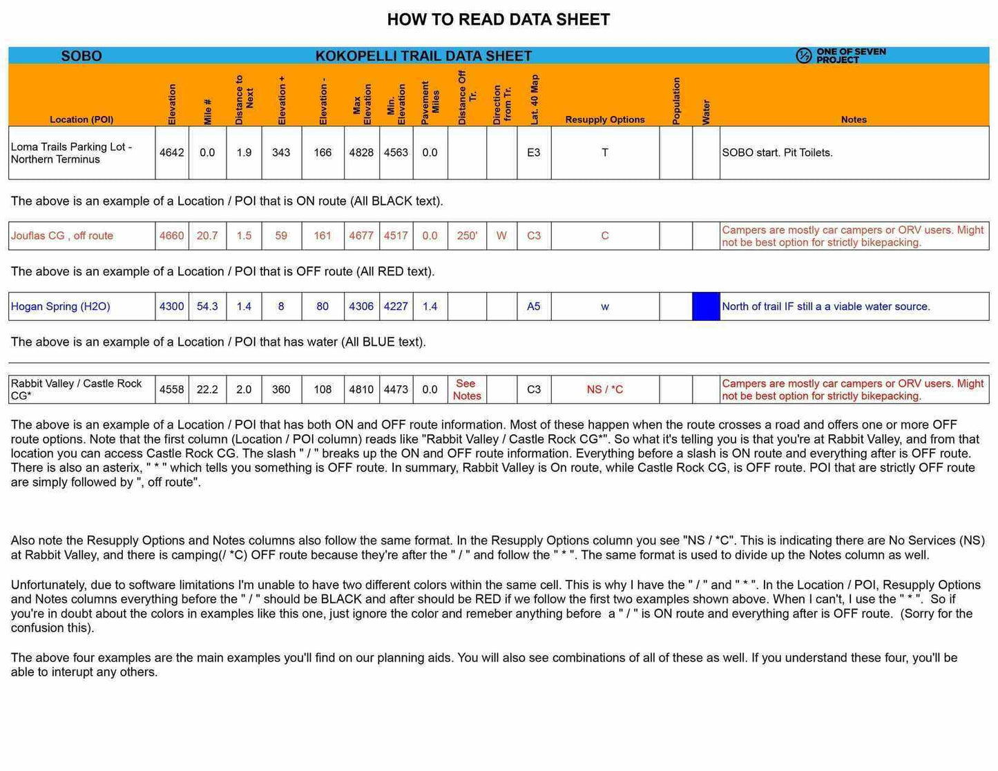 Guide to interpreting the color-coded sections on the 2025 Kokopelli Trail SOBO Data Sheet.