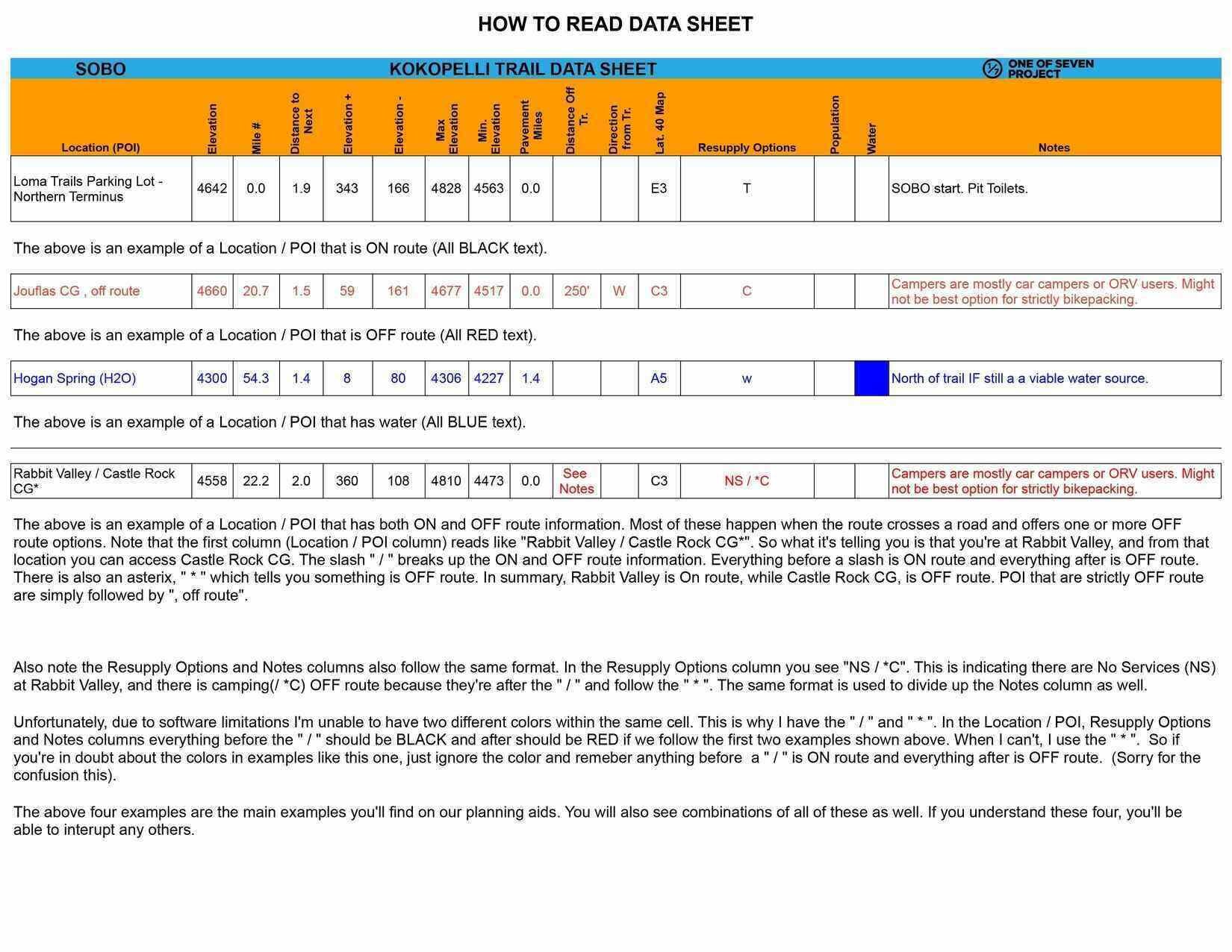 Guide to interpreting the color-coded sections on the 2025 Kokopelli Trail SOBO Data Sheet.