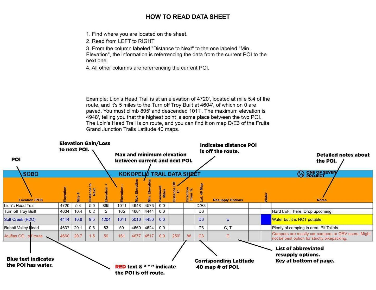 Instructional guide explaining how to read the 2025 Kokopelli Trail SOBO Data Sheet.