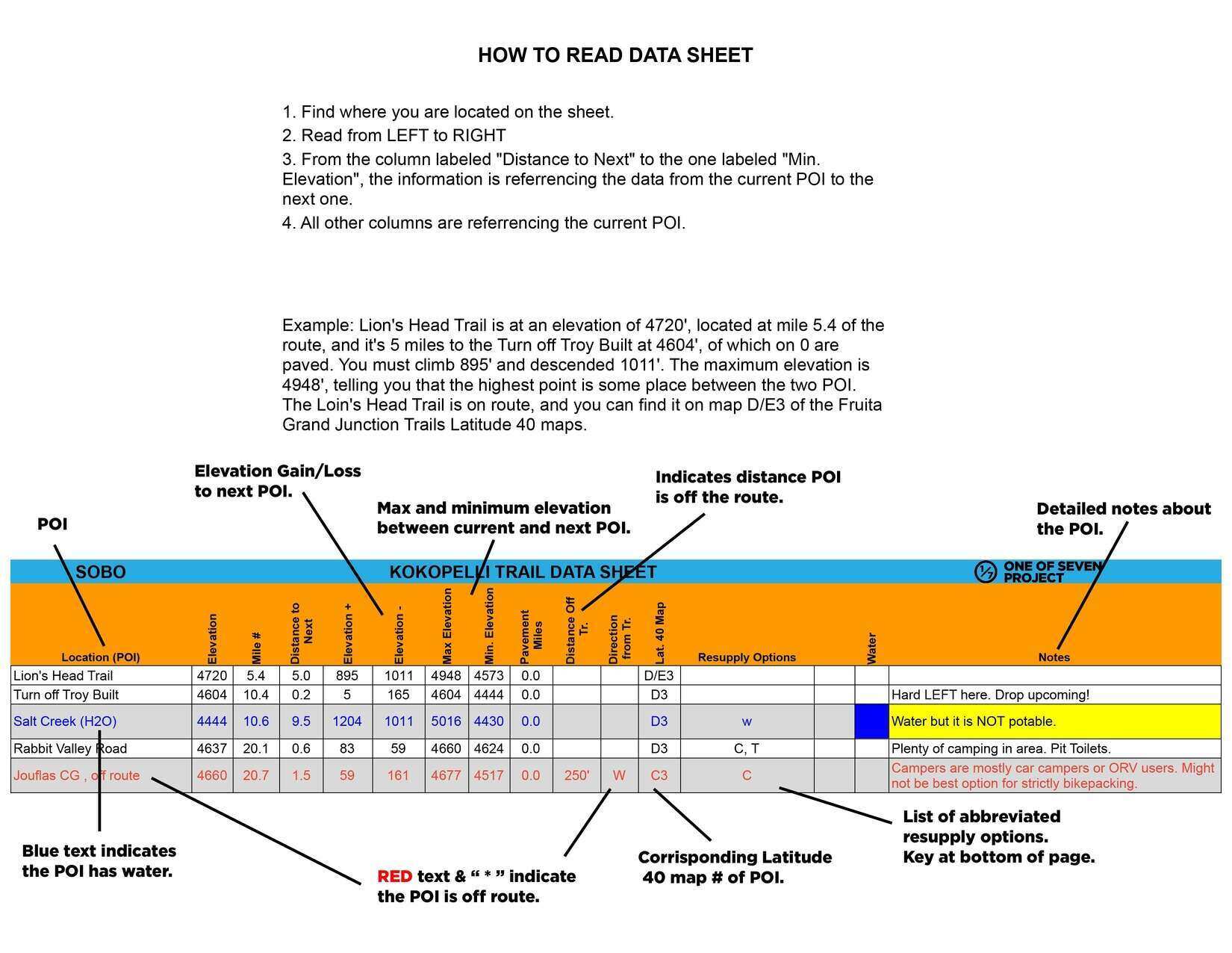 Instructional guide explaining how to read the 2025 Kokopelli Trail SOBO Data Sheet.