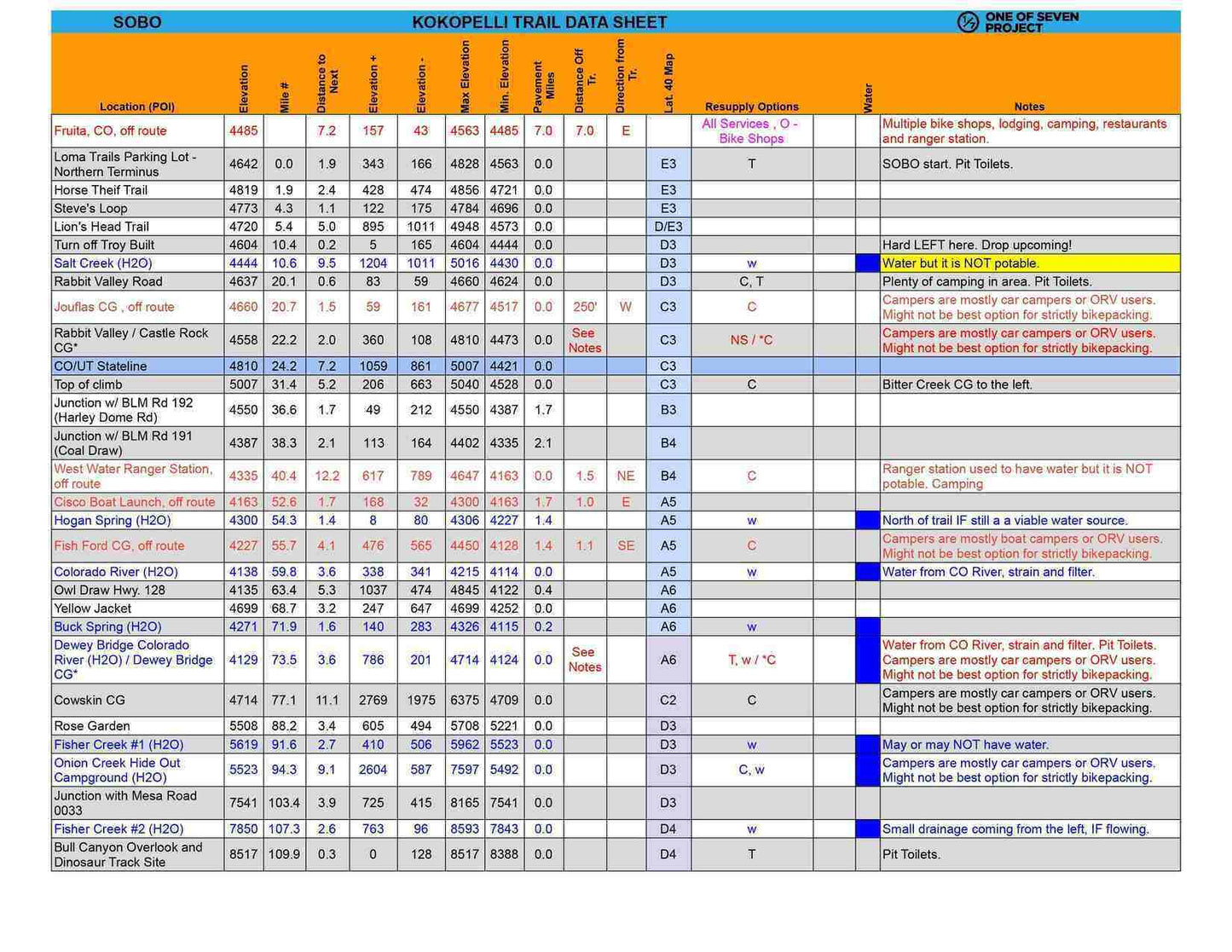 Sample page from the 2025 Kokopelli Trail SOBO Data Sheet, showcasing mileage and elevation details.