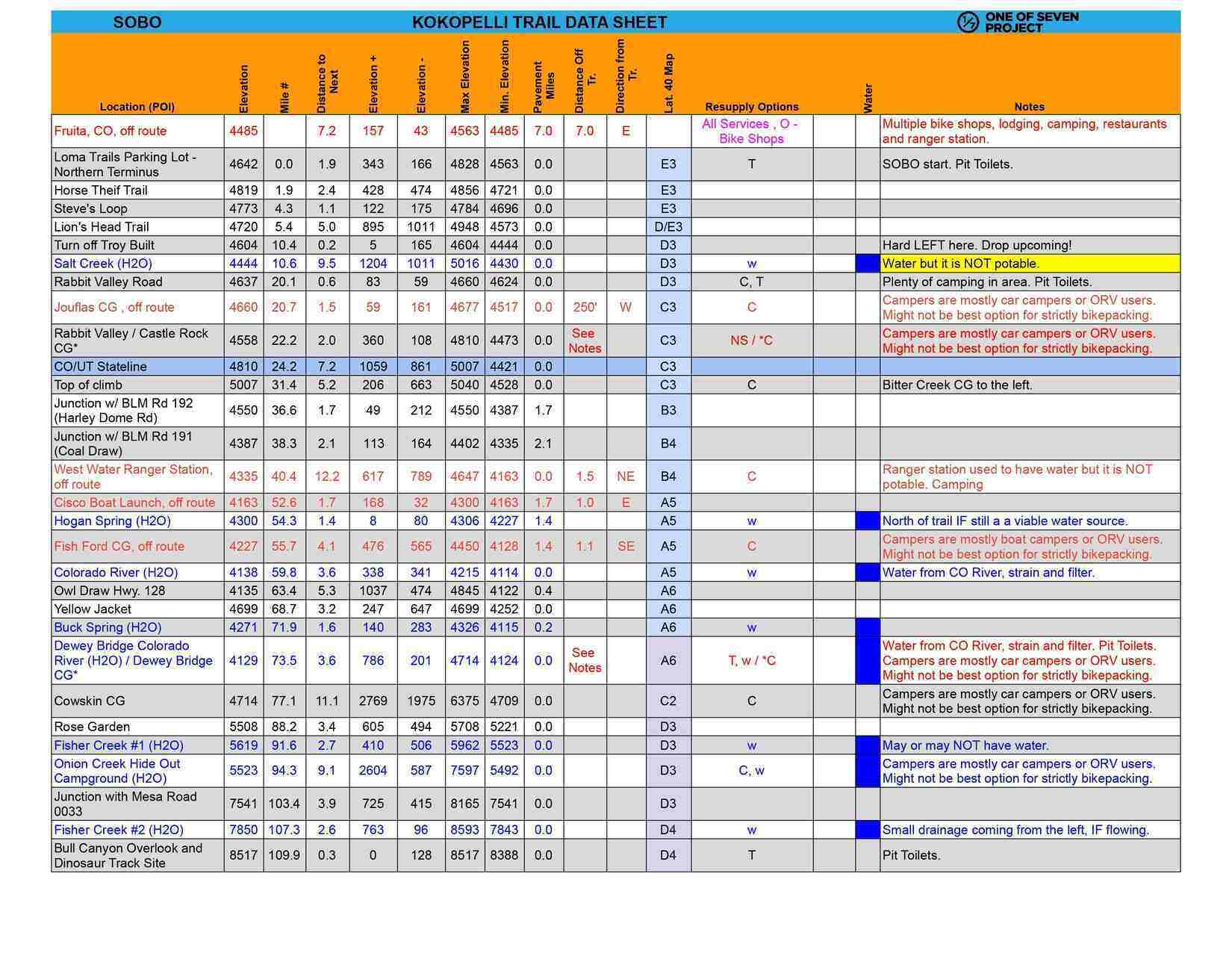 Sample page from the 2025 Kokopelli Trail SOBO Data Sheet, showcasing mileage and elevation details.