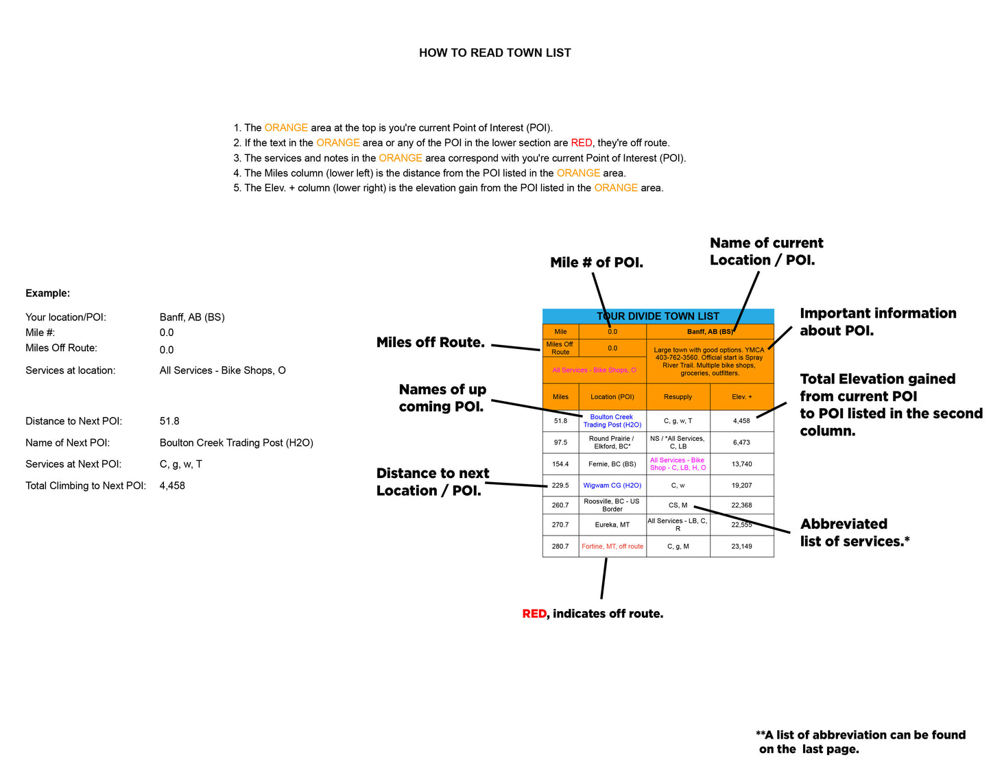 Instructional guide on how to read the Town List in the 2025 Tour Divide SOBO Planning Aids.