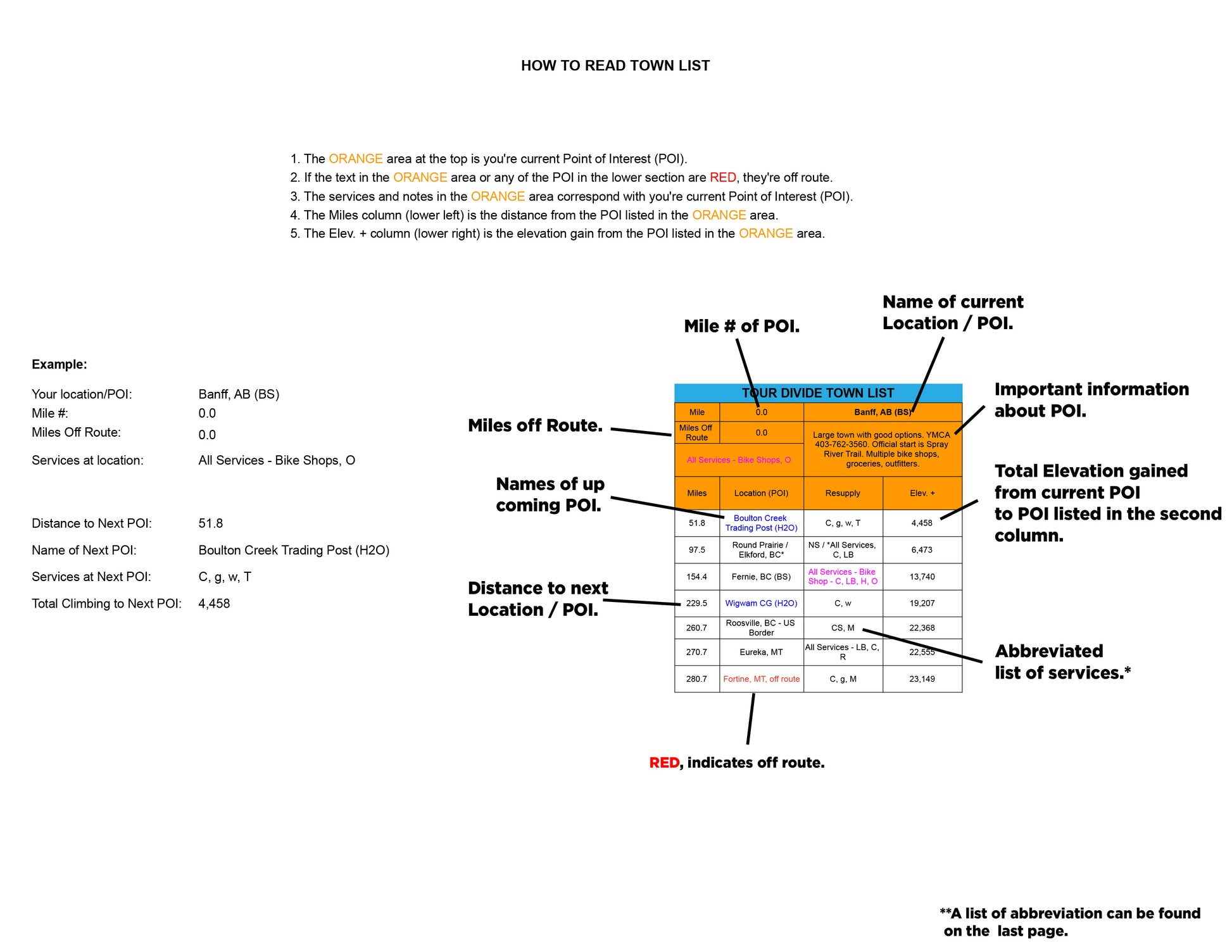 Instructional guide on how to read the Town List in the 2025 Tour Divide SOBO Planning Aids.