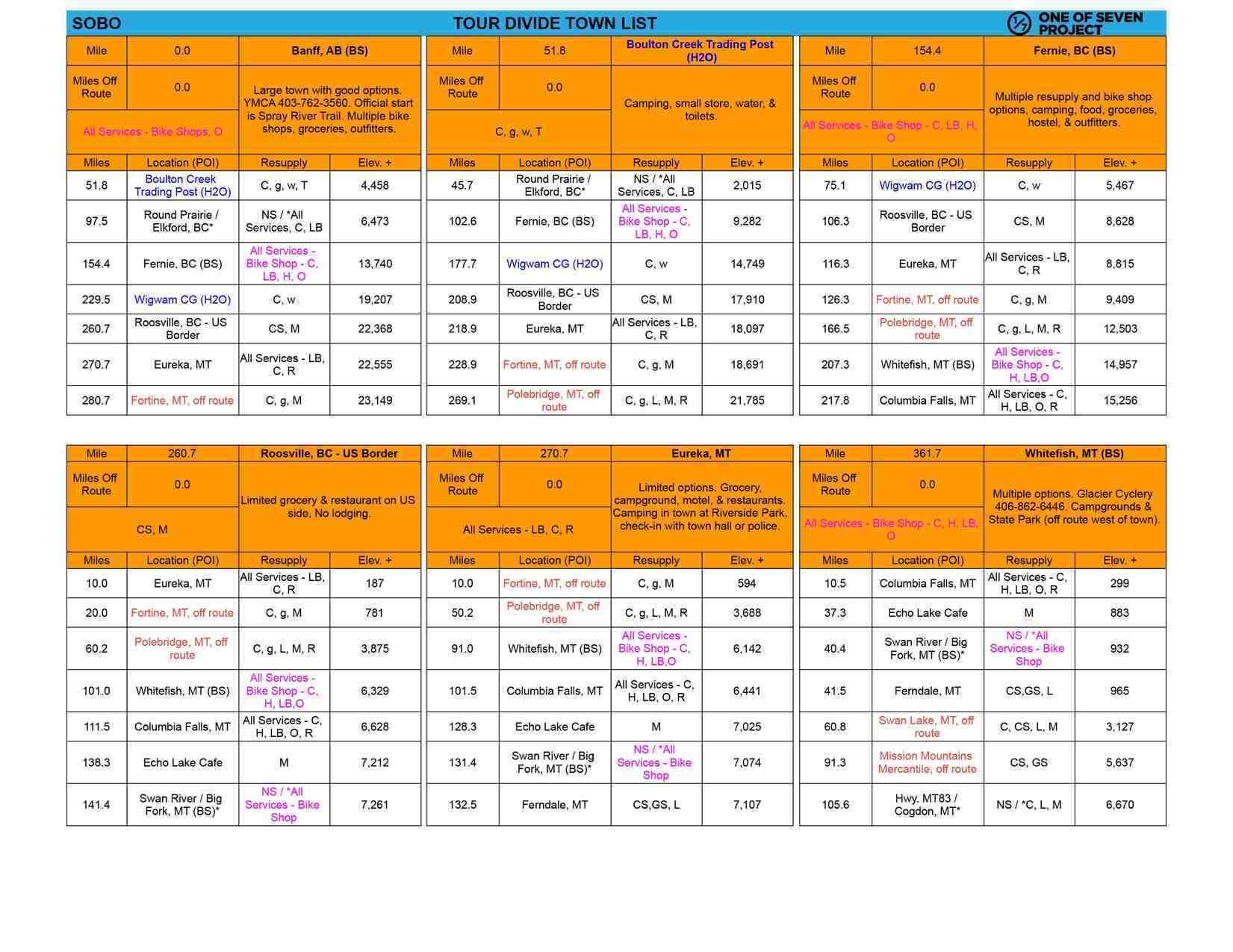 Image of the 2025 Tour Divide SOBO Town List, displaying detailed mileage and elevation data for bikepackers.