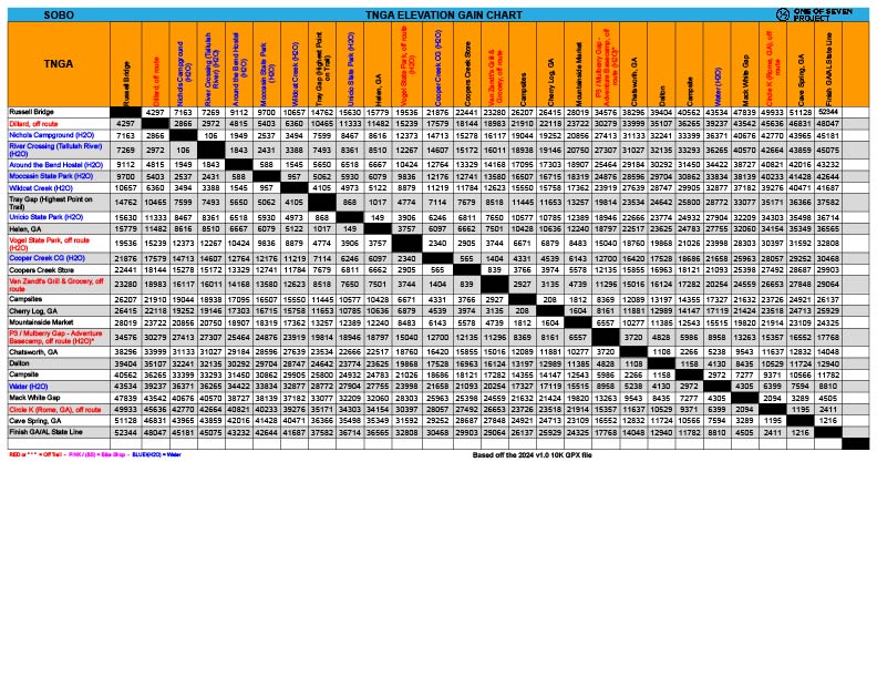 Sample page from the 2025 Trans North Georgia Adventure (TNGA) SOBO Elevation Gain Chart, showcasing elevation changes along the route.
