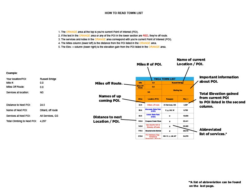 Instructional guide showing how to read the 2025 Trans North Georgia Adventure (TNGA) SOBO Town List.