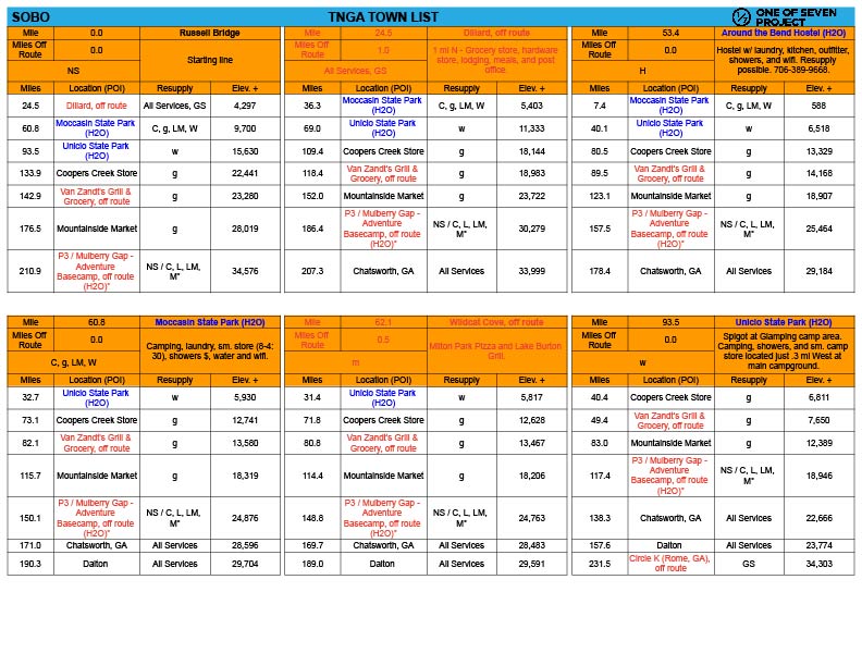 Sample page from the 2025 Trans North Georgia Adventure (TNGA) SOBO Town List, showcasing distances and elevation data.