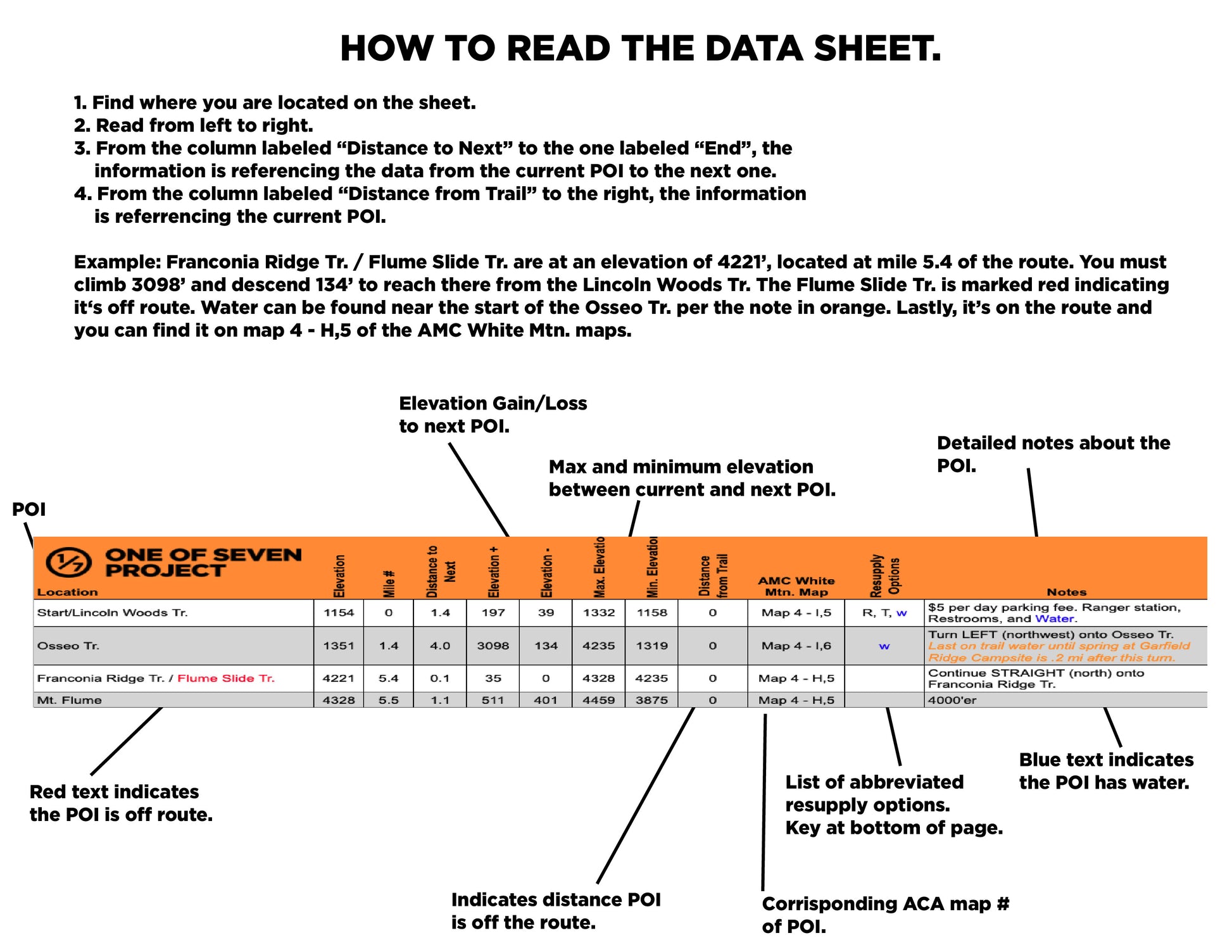 PEMI LOOP (clockwise) Data Sheet - hiking, trail running, guide, planning aids