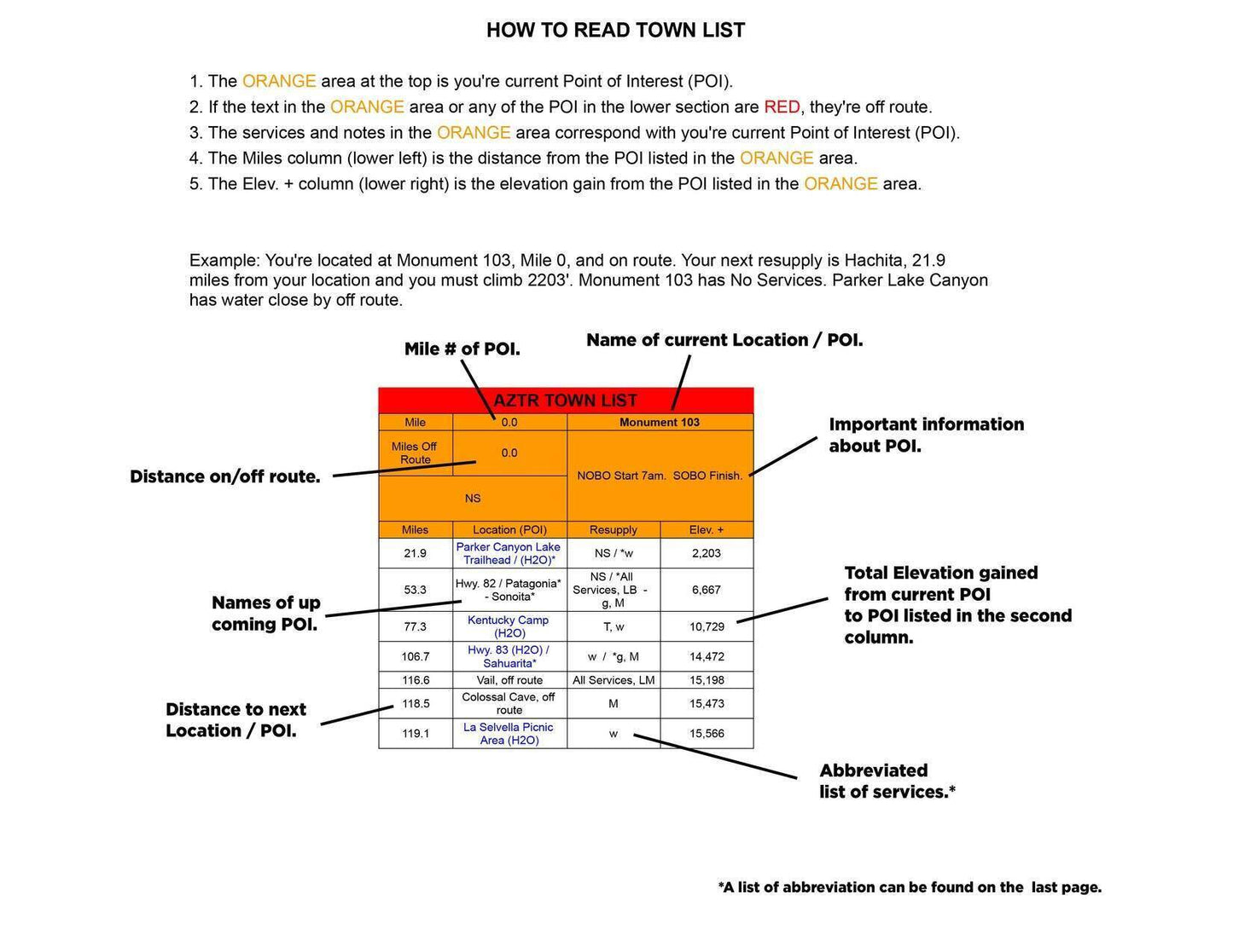 Instructional guide explaining how to read the 2025 Arizona Trail Race (AZTR) 300 Town List.