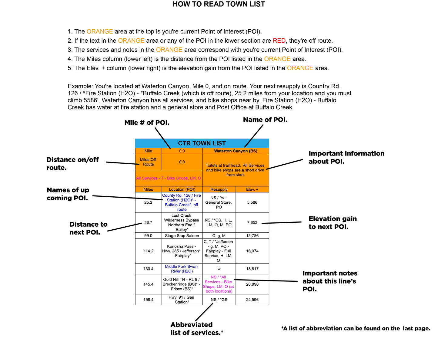 Instructional guide showing how to read the 2025 Colorado Trail Race (CTR) Town List for navigation.