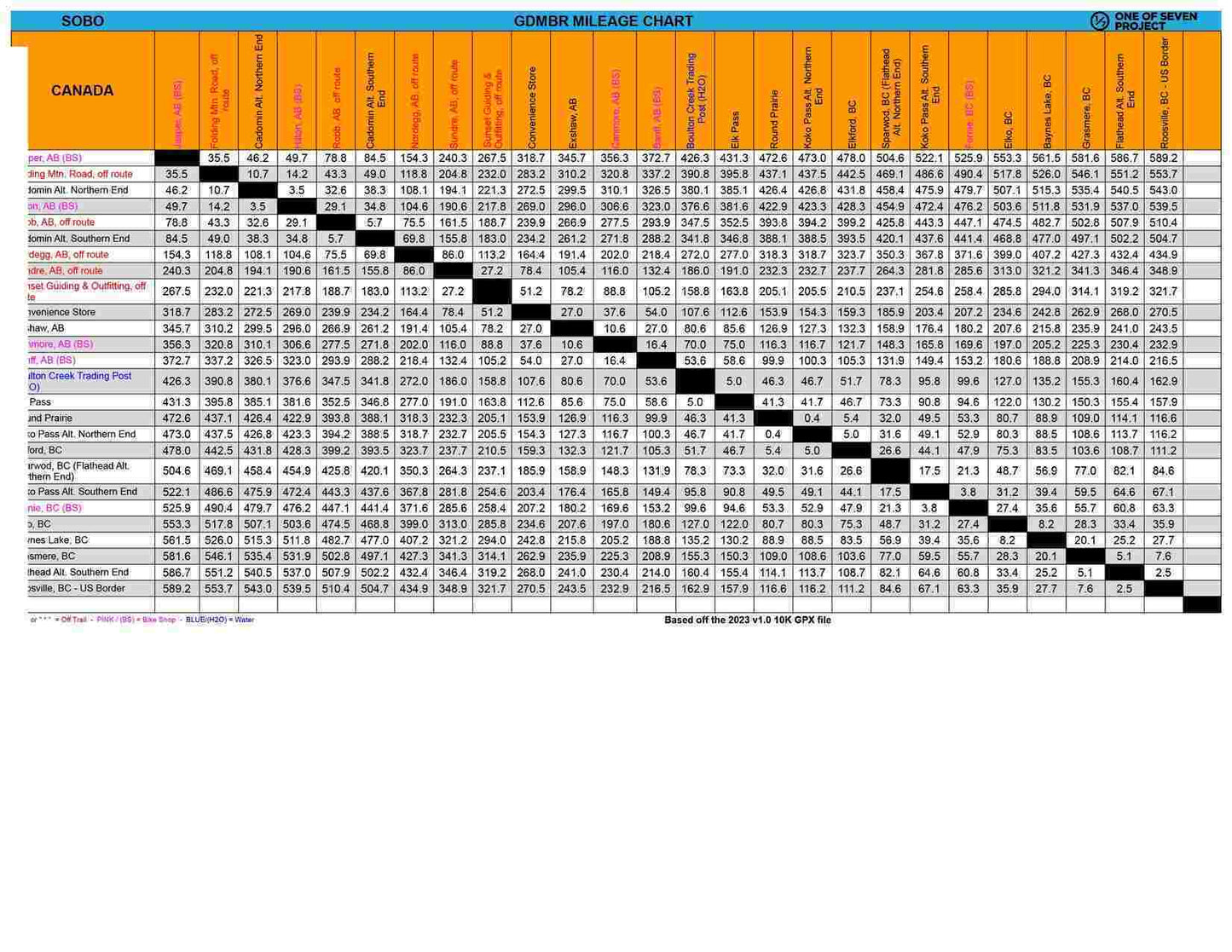 Snapshot of the 2025 Great Divide Mountain Bike Route (GDMBR) SOBO Mileage Chart, showing detailed distance information.

